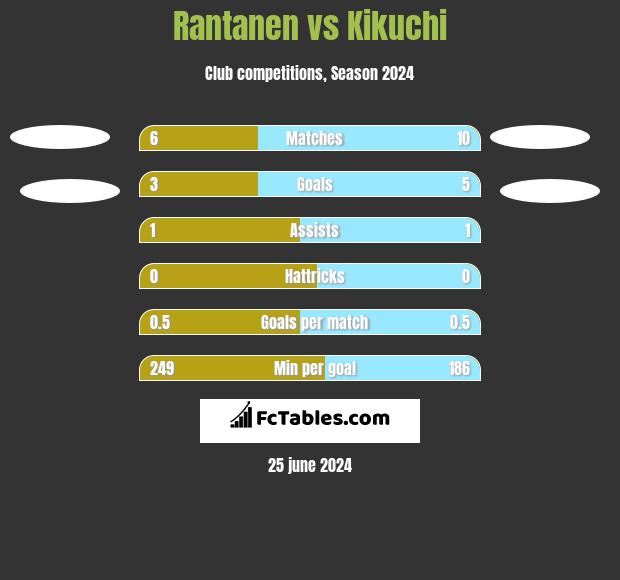 Rantanen vs Kikuchi h2h player stats