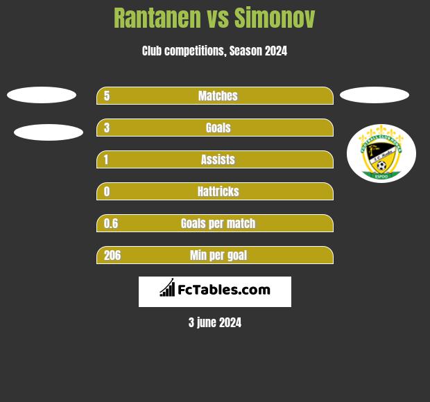 Rantanen vs Simonov h2h player stats