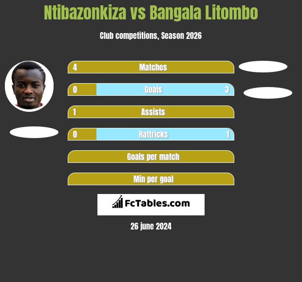 Ntibazonkiza vs Bangala Litombo h2h player stats