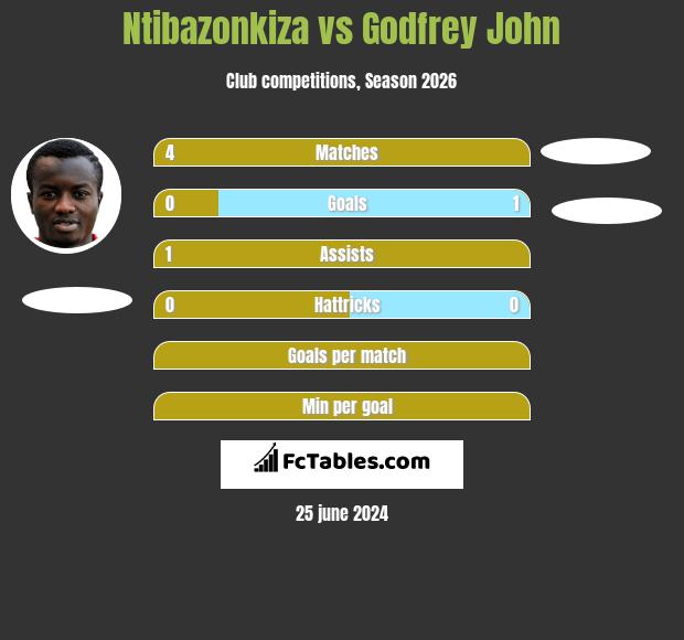 Ntibazonkiza vs Godfrey John h2h player stats