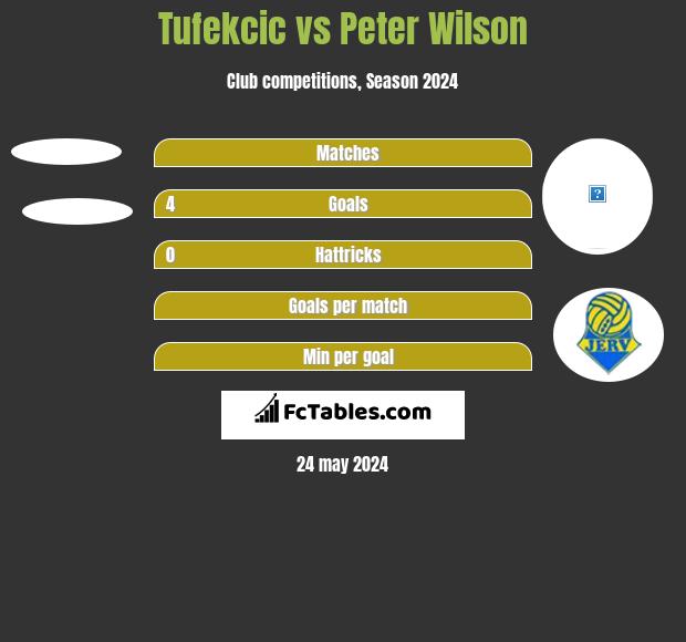 Tufekcic vs Peter Wilson h2h player stats