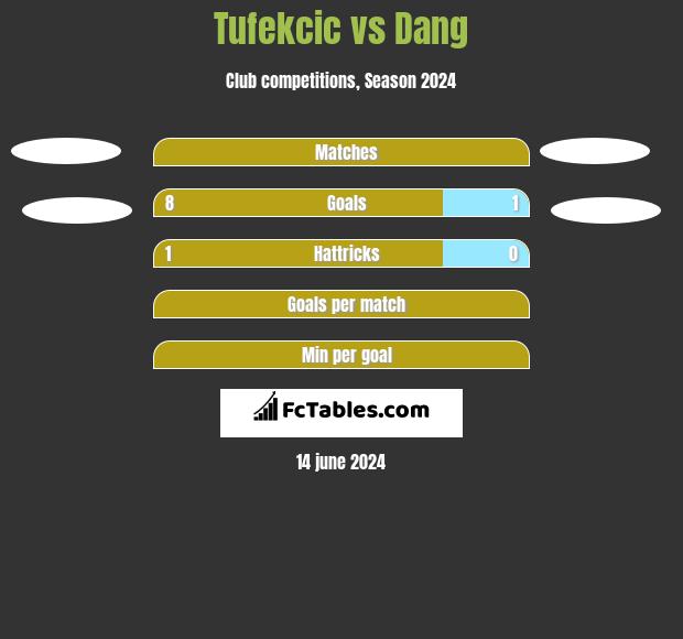 Tufekcic vs Dang h2h player stats