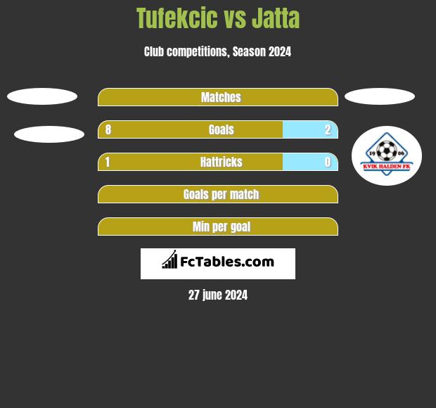 Tufekcic vs Jatta h2h player stats