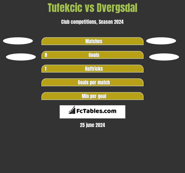 Tufekcic vs Dvergsdal h2h player stats