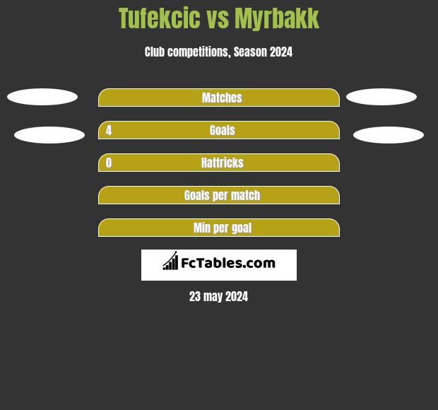 Tufekcic vs Myrbakk h2h player stats