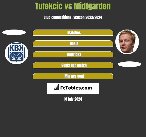Tufekcic vs Midtgarden h2h player stats