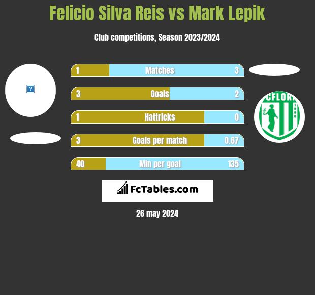 Felicio Silva Reis vs Mark Lepik h2h player stats