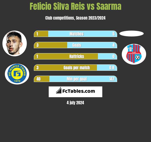 Felicio Silva Reis vs Saarma h2h player stats