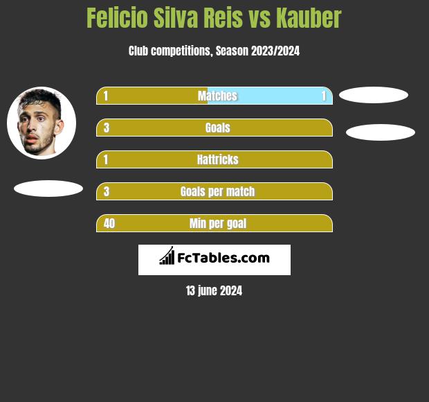 Felicio Silva Reis vs Kauber h2h player stats