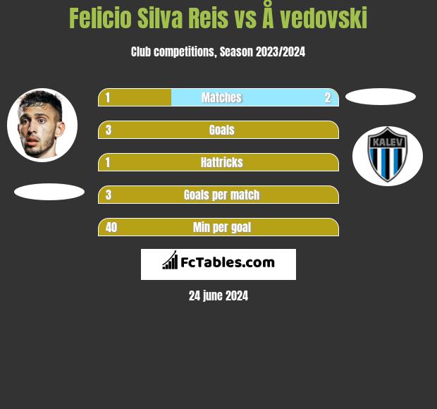 Felicio Silva Reis vs Å vedovski h2h player stats