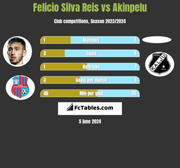 Felicio Silva Reis vs Akinpelu h2h player stats