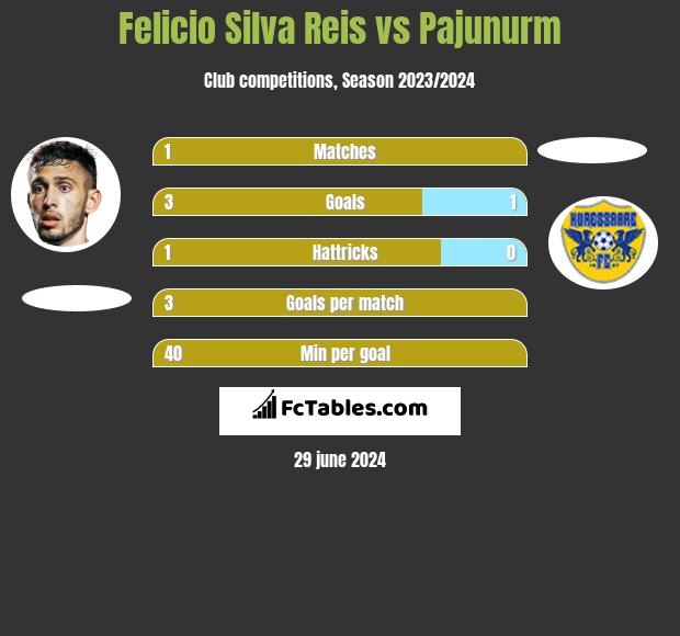 Felicio Silva Reis vs Pajunurm h2h player stats