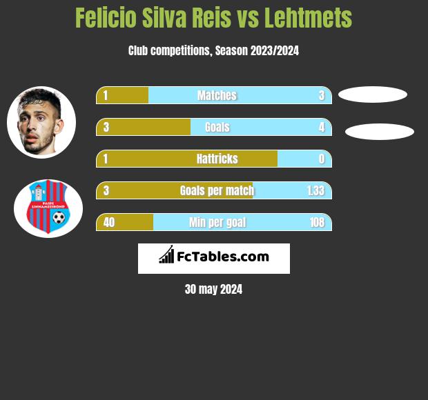 Felicio Silva Reis vs Lehtmets h2h player stats