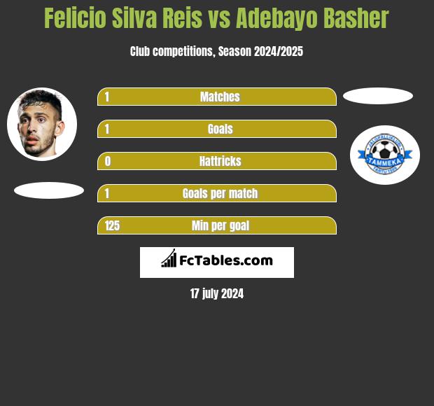 Felicio Silva Reis vs Adebayo Basher h2h player stats