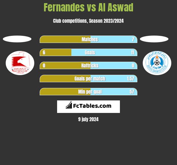 Fernandes vs Al Aswad h2h player stats