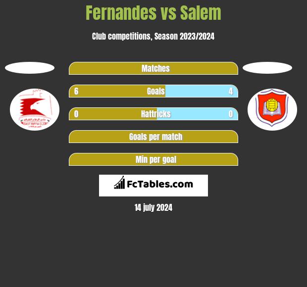 Fernandes vs Salem h2h player stats