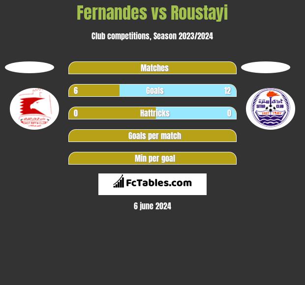 Fernandes vs Roustayi h2h player stats