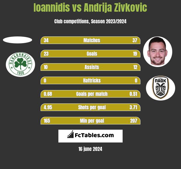 Ioannidis vs Andrija Zivkovic h2h player stats