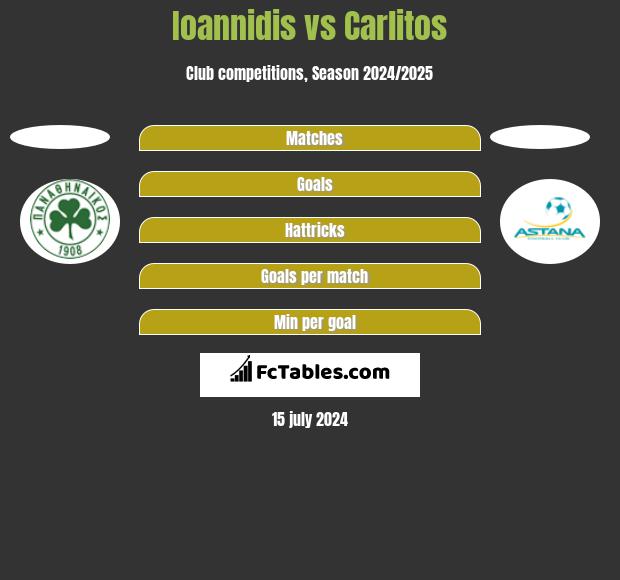 Ioannidis vs Carlitos h2h player stats