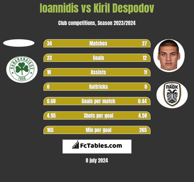 Ioannidis vs Kiril Despodov h2h player stats