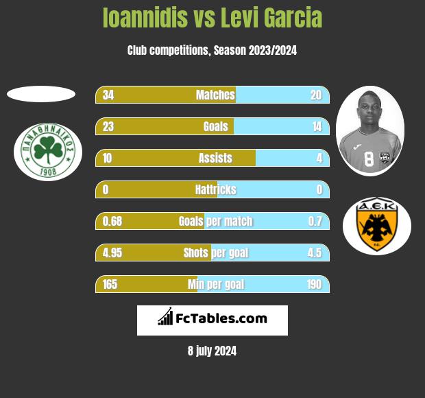 Ioannidis vs Levi Garcia h2h player stats