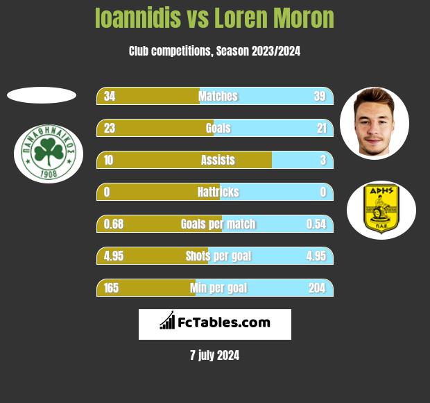 Ioannidis vs Loren Moron h2h player stats