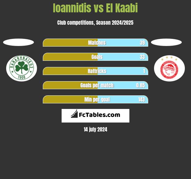 Ioannidis vs El Kaabi h2h player stats