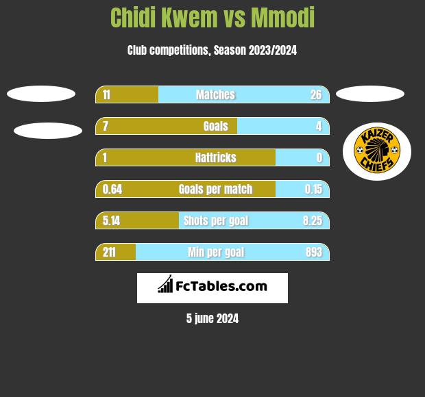 Chidi Kwem vs Mmodi h2h player stats