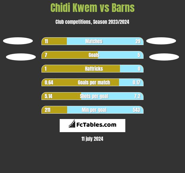 Chidi Kwem vs Barns h2h player stats
