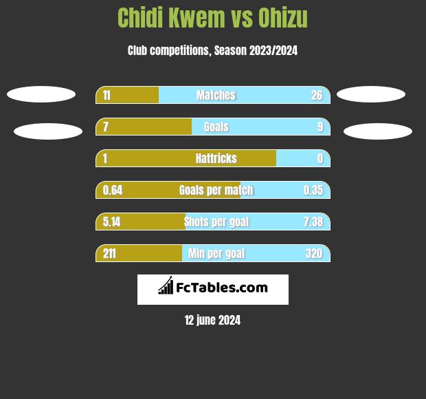 Chidi Kwem vs Ohizu h2h player stats