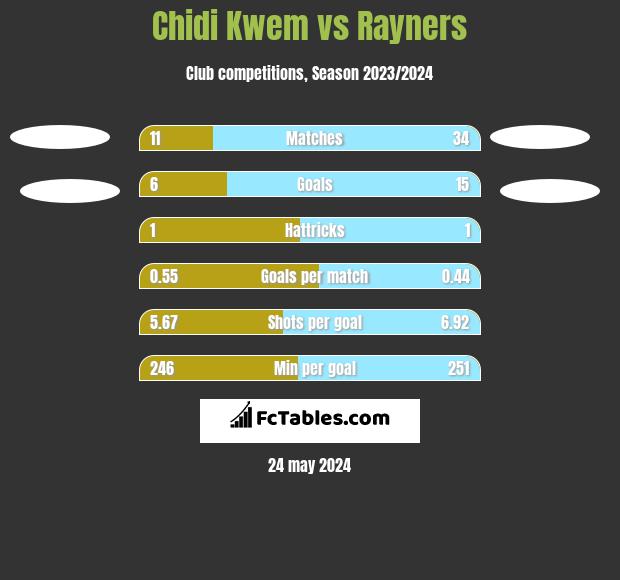 Chidi Kwem vs Rayners h2h player stats