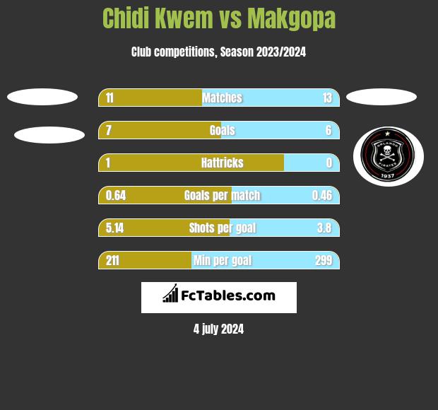 Chidi Kwem vs Makgopa h2h player stats