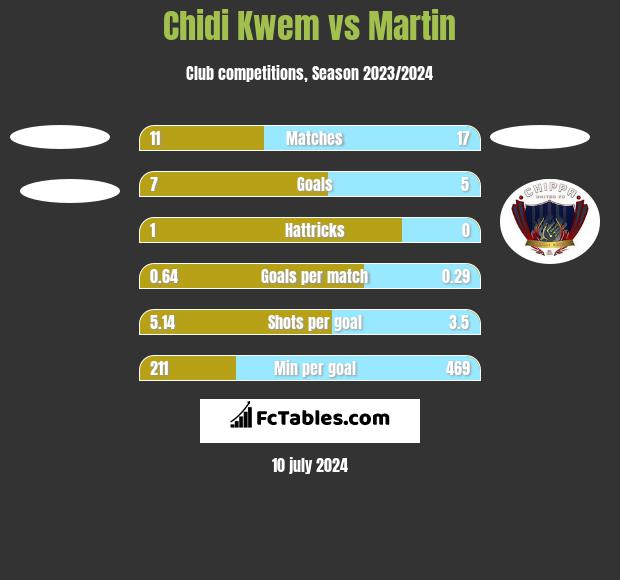 Chidi Kwem vs Martin h2h player stats