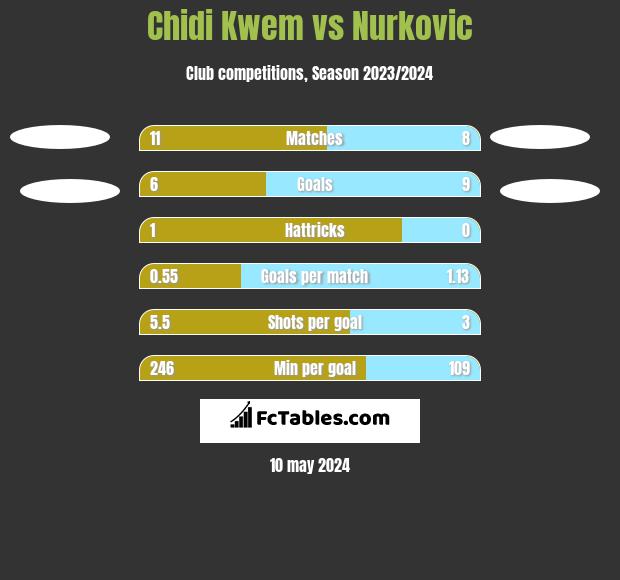 Chidi Kwem vs Nurkovic h2h player stats