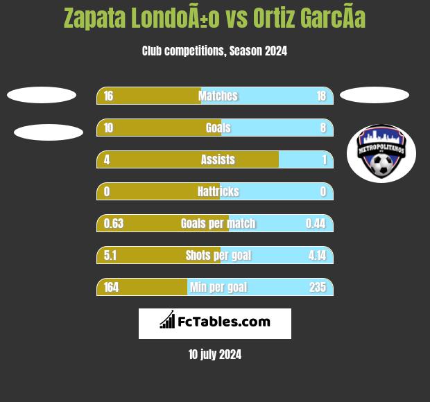 Zapata LondoÃ±o vs Ortiz GarcÃ­a h2h player stats