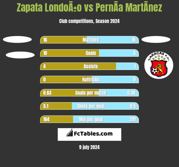 Zapata LondoÃ±o vs PernÃ­a MartÃ­nez h2h player stats