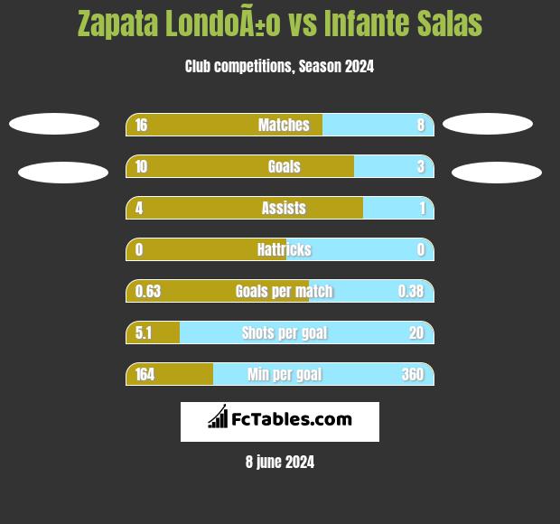 Zapata LondoÃ±o vs Infante Salas h2h player stats