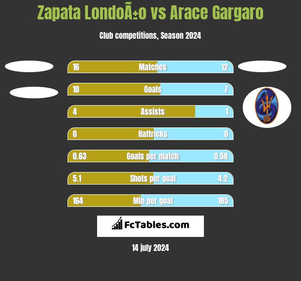 Zapata LondoÃ±o vs Arace Gargaro h2h player stats
