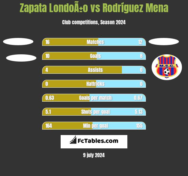 Zapata LondoÃ±o vs Rodríguez Mena h2h player stats
