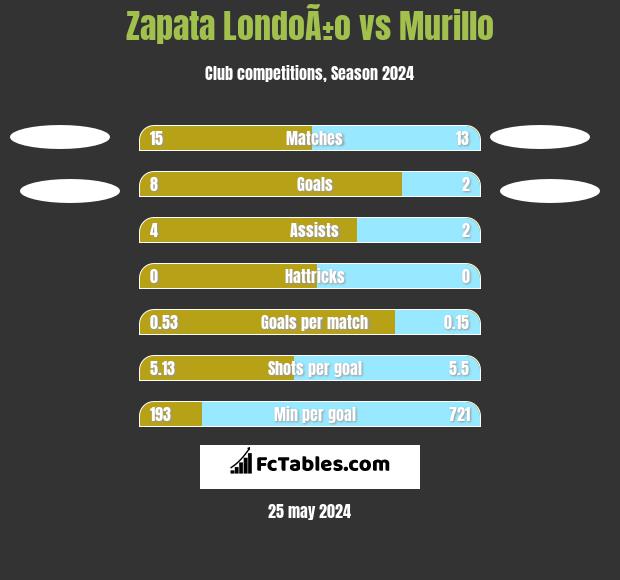 Zapata LondoÃ±o vs Murillo h2h player stats