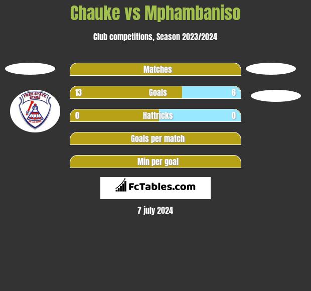 Chauke vs Mphambaniso h2h player stats