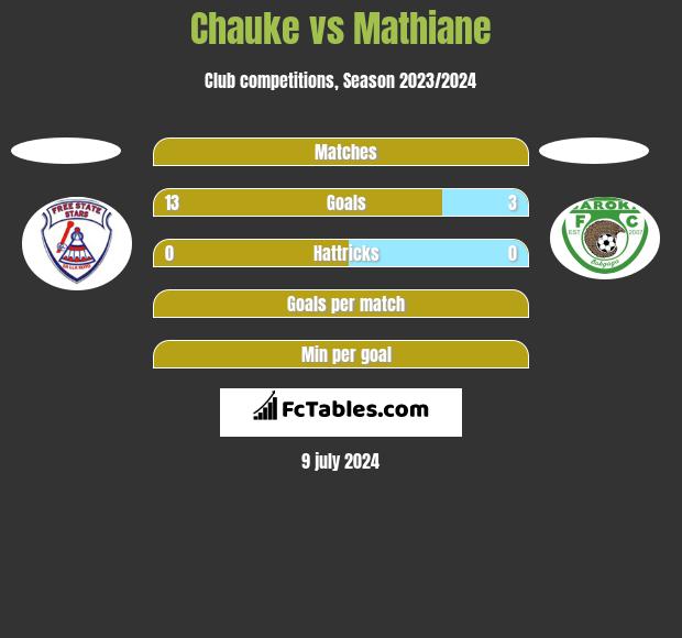 Chauke vs Mathiane h2h player stats