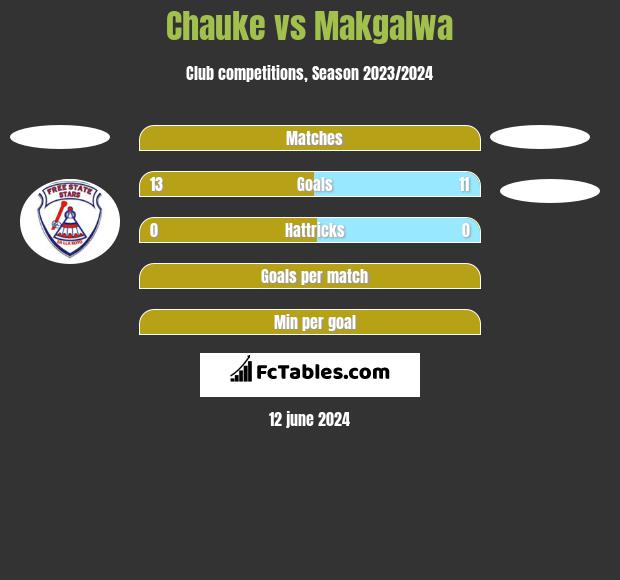 Chauke vs Makgalwa h2h player stats