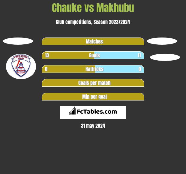 Chauke vs Makhubu h2h player stats