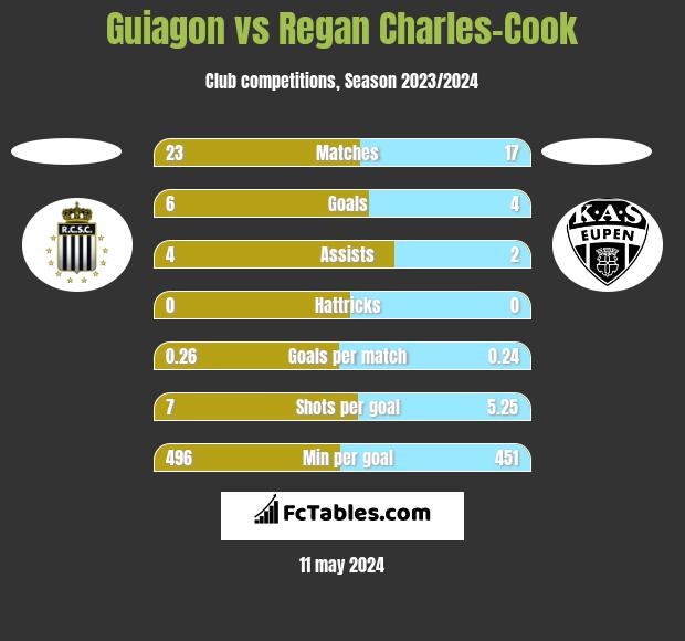 Guiagon vs Regan Charles-Cook h2h player stats