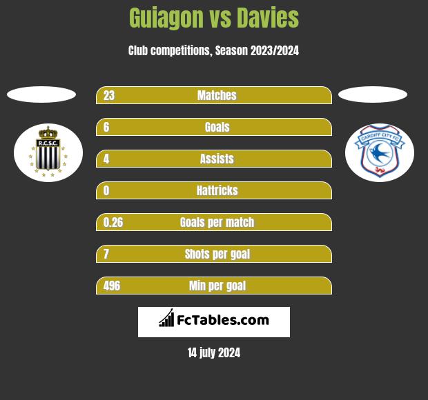 Guiagon vs Davies h2h player stats