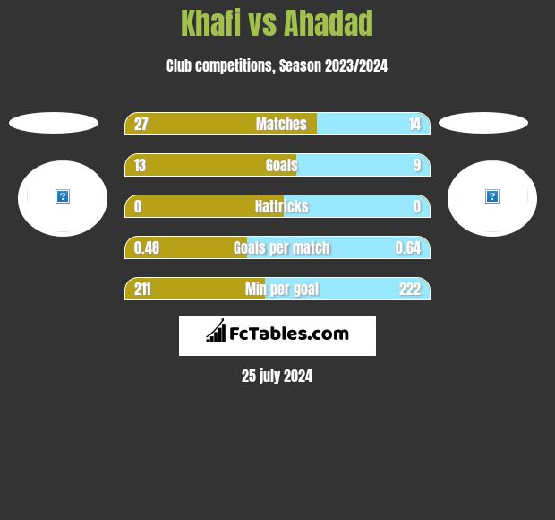 Khafi vs Ahadad h2h player stats