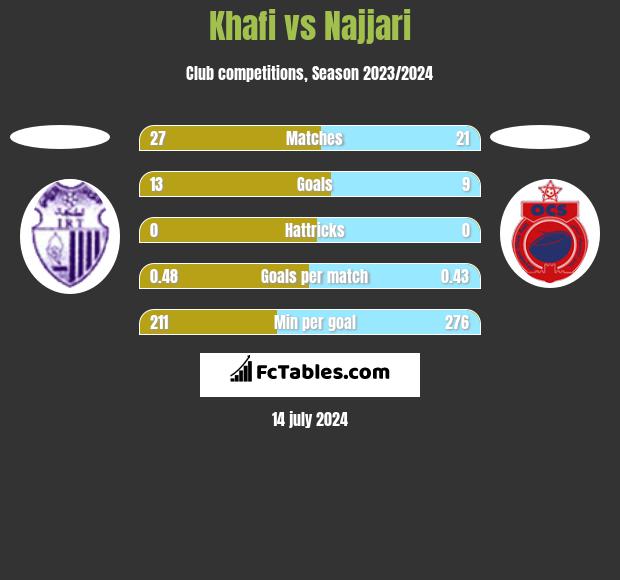 Khafi vs Najjari h2h player stats