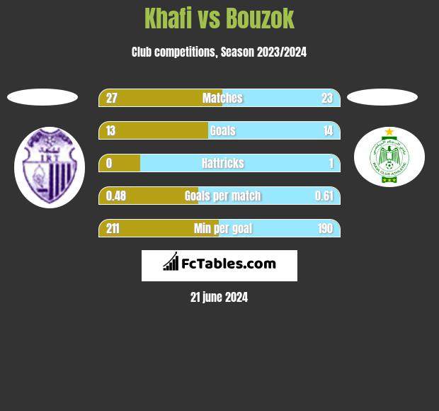Khafi vs Bouzok h2h player stats