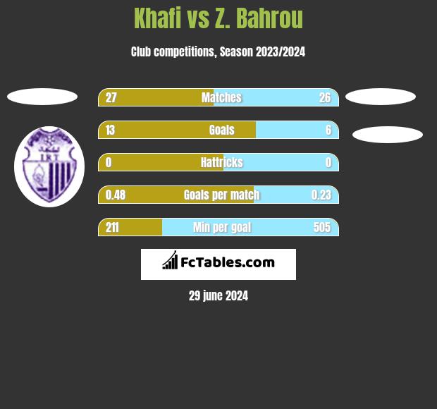 Khafi vs Z. Bahrou h2h player stats